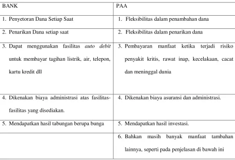 Tabel 4:3 Enam Macam Pilihan dana PAA 