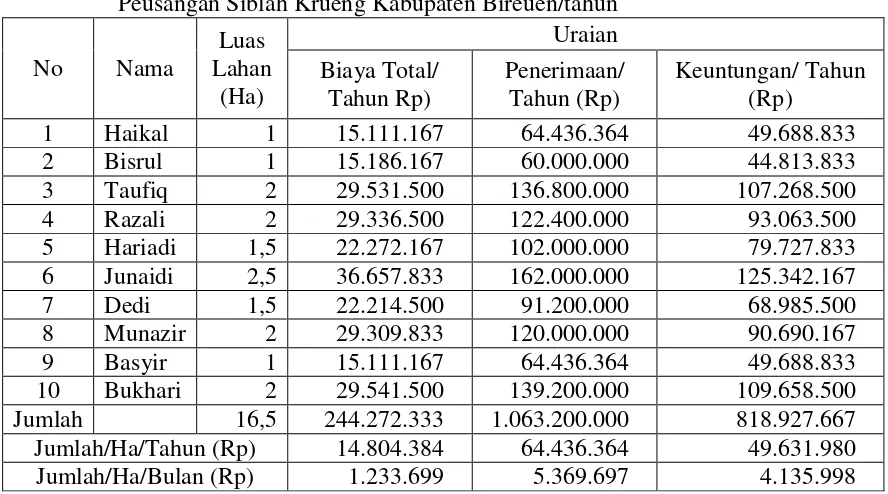 Tabel 5. Keuntungan Usaha Tani Pisang ayam di desa Awee Geutah Kecamatan 