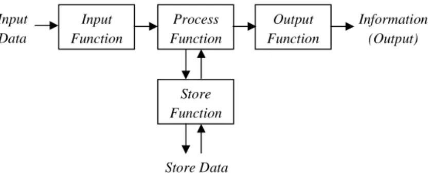 Gambar 2.1 The function of an information system  Sumber : Agus Sulaiman, 2006 