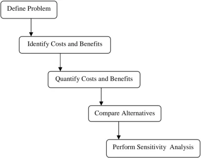 Gambar 2.2 The five stages of cost/benefit analysis 