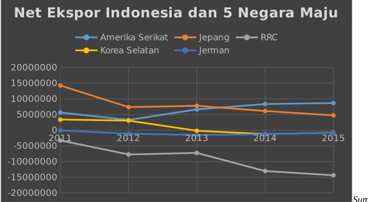 Grafik 1.5 Data Net Ekspor Indonesia dan 5 Negara Maju