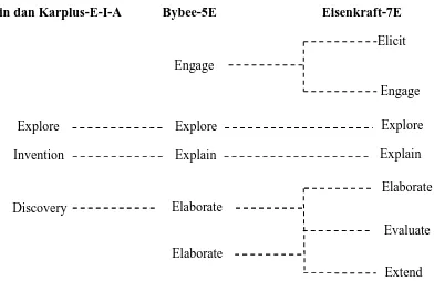 Gambar 4. Model Pembelajaran Learnng Cycle 3E, 5E dan 7E  (Gallagher, 2007: 45)  