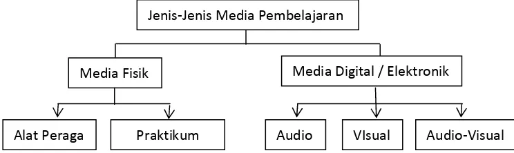 Gambar 2: Bagan Jenis-Jenis Media Pembelajaran 