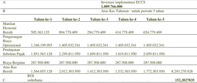 Tabel 12. Economic Impact Worksheet – Value Restructuring