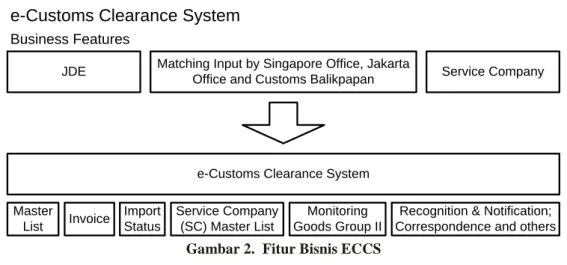 Gambar 2.  Fitur Bisnis ECCS  3.2. Identifikasi dan Analisa Manfaat ECCS 