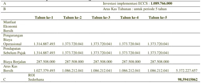 Tabel 9. Economic Impact Worksheet – Tangible 