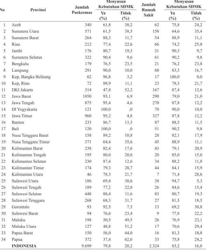 Tabel 2. Penyusunan Perencanaan Kebutuhan SDMK di Puskesmas dan Rumah Sakit, Risnakes 2017 No Provinsi Jumlah  Puskesmas Menyusun  Kebutuhan SDMK Jumlah Rumah  Sakit Menyusun  Kebutuhan SDMK (%)Ya  Tidak (%) Ya  (%) Tidak (%) 1 Aceh 340 61,8 38,2 62 75,8 2