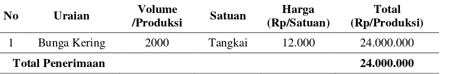 Tabel 4. Jumlah Penerimaan Usaha Kerajinan Bunga Kering/ Produksi 