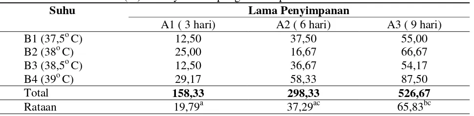 Tabel 2. Rataan mortalitas (%) telur ayam kampung selama penelitian 