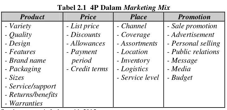 Tabel 2.1  4P Dalam Marketing Mix 
