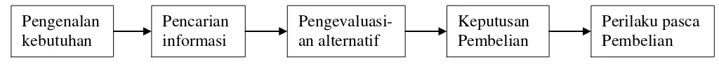 Gambar 2.1 Proses pengambilan keputusan pembelian 