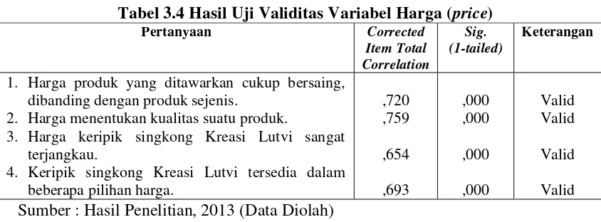 Tabel 3.4 Hasil Uji Validitas Variabel Harga (price) 