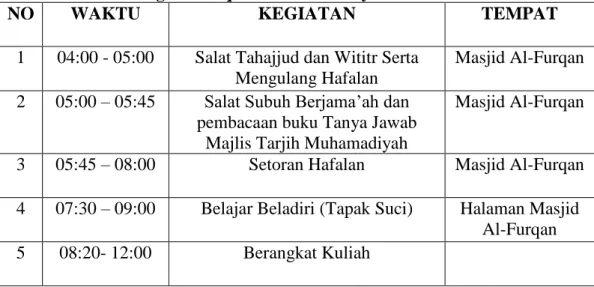 TABEL  4.2  Daftar  Kegiatan  di  Lembaga  Tahfizul  Quran  Muhammadiyah  Ranting Al-Furqan Bumi Mas Raya 