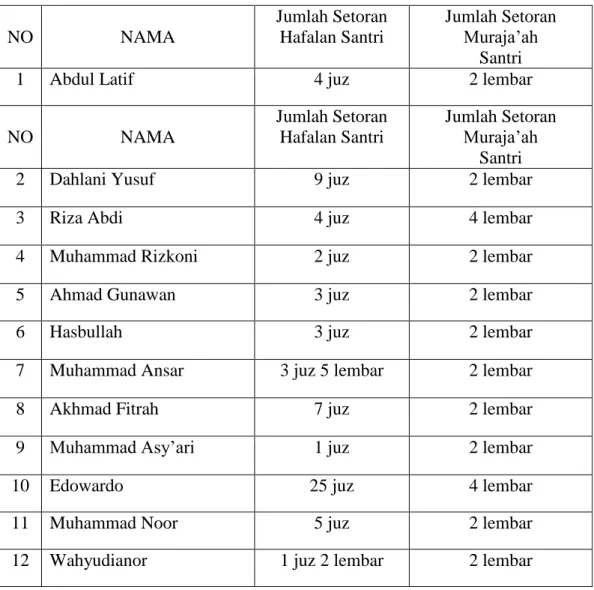 TABEL 4.3  Laporan  Jumlah  Hafalan  Program  Lembaga  Tahfizul  Quran    Muhammadiyah  Ranting  Al-Furqan  Bumi  Mas  Raya  Bulan  Desember 2017 
