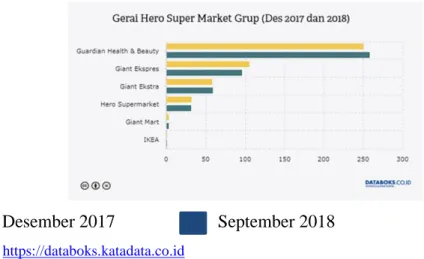 Gambar 2. Gerai Hero Supermarket Grup (Des2017 dan 2018) 