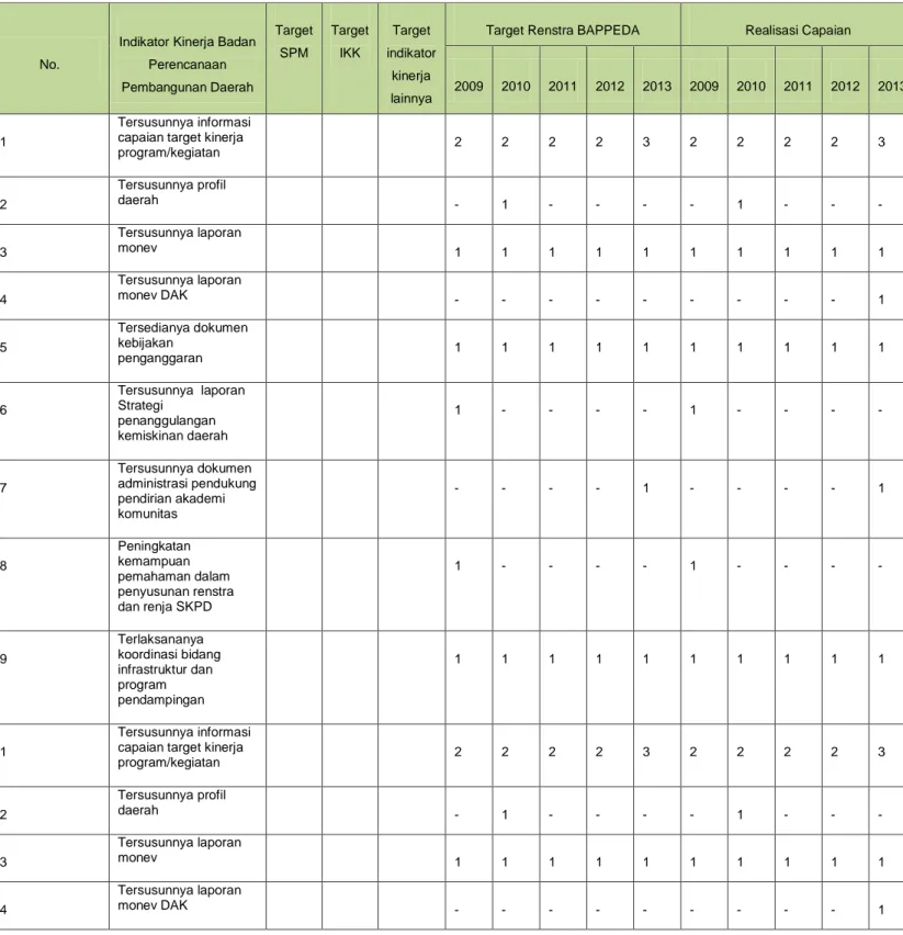 Tabel 2.3. Capaian Target Sasaran Program Dinas Koperasi, UMKM,  Perindustrian dan Perdagangan 