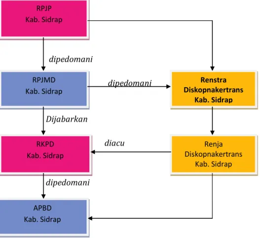 Gambar 1.1.  Keterkaitan Renstra Dinas Koperasi,  UKM, Tenaga Kerja, dan  Transmigrasi dengan Dokumen Perencanaan Lainnya 