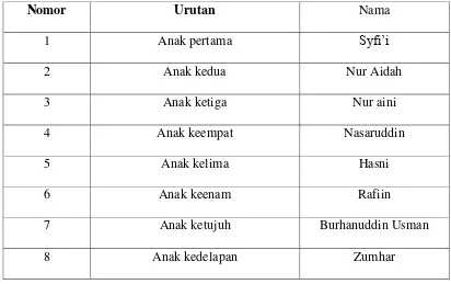 Tabel 2.1.1 Keterangan nama-nama anak dari keluarga Usman 