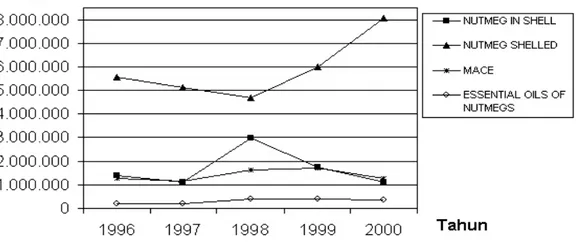 Grafik 1. Perkembangan Volume Ekspor Beberapa Produk Sereh Tahun 1996- 1996-2000