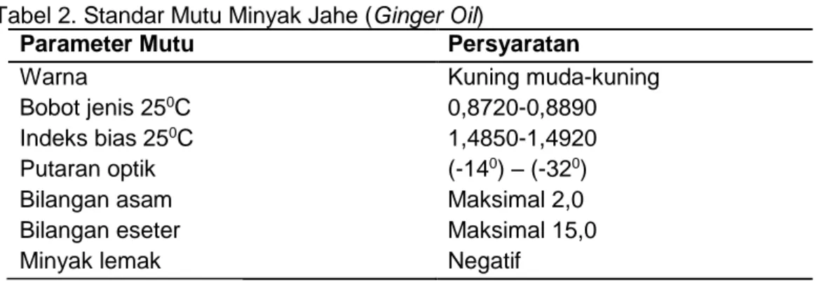 Tabel 2. Standar Mutu Minyak Jahe (Ginger Oil) 