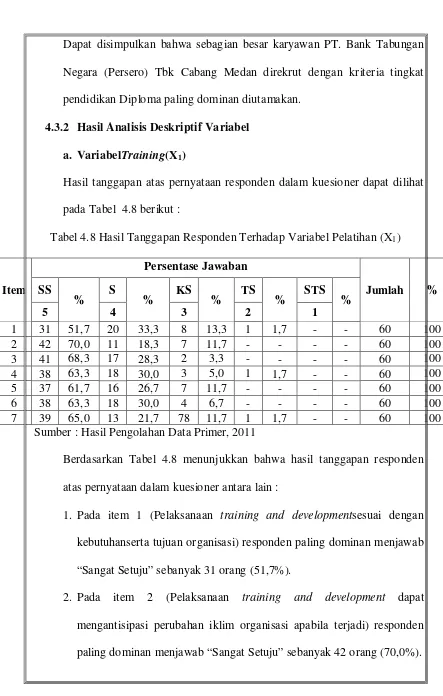Tabel 4.8 Hasil Tanggapan Responden Terhadap Variabel Pelatihan (X1) 