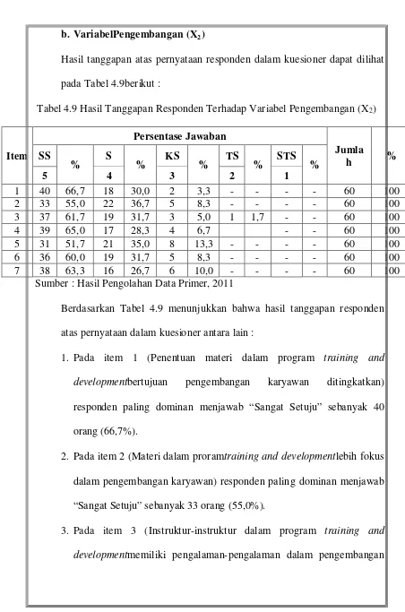 Tabel 4.9 Hasil Tanggapan Responden Terhadap Variabel Pengembangan (X2) 