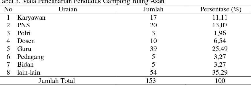 Tabel 3. Mata Pencaharian Penduduk Gampong Blang Asan 