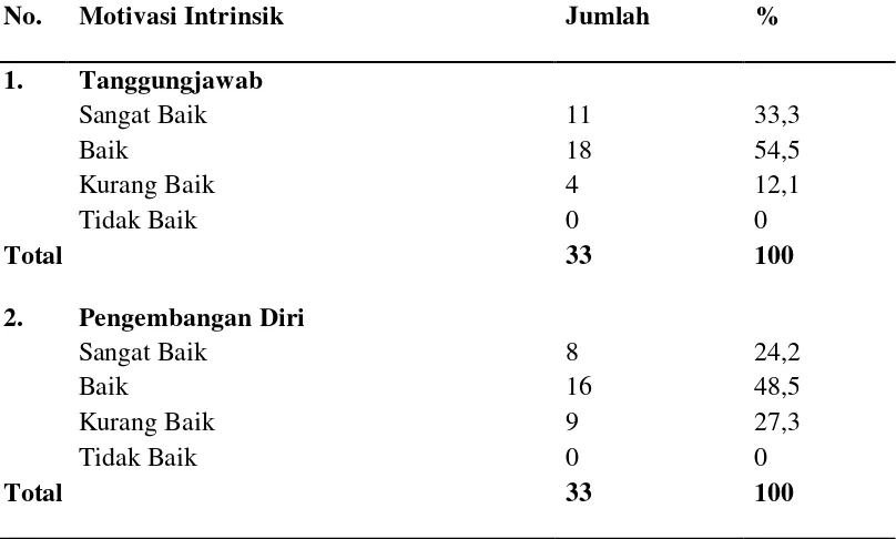 Tabel 4.3. Distribusi Kategori Motivasi Intrinsik 