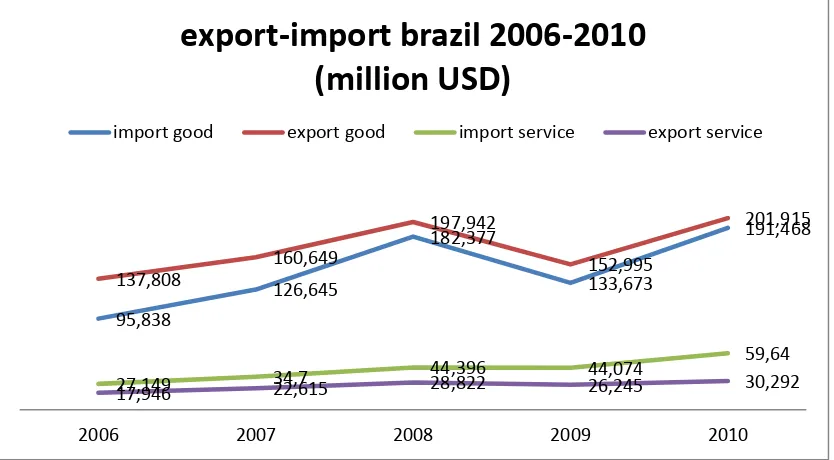 Grafik 2. Ekspor-Impor Brazil 2006-2010  