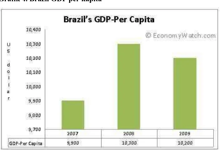 Grafik 4. Brazil GDP per kapita 