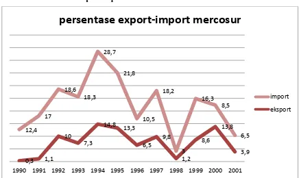 Grafik 1. Presentase ekspor-Impor Mercosur 