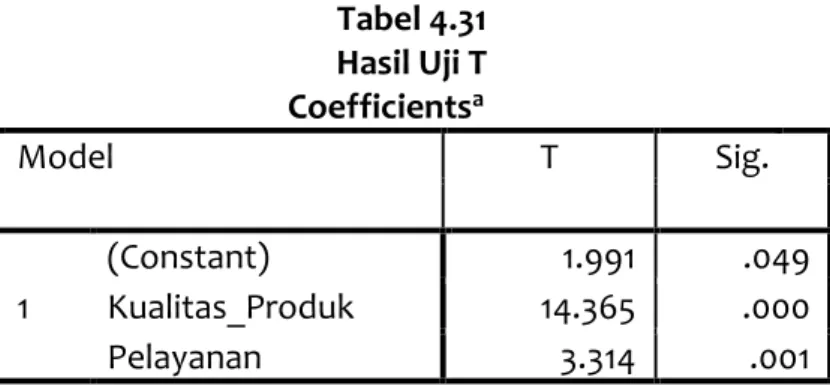 Tabel 4.32  Hasil Pengujian Uji F 
