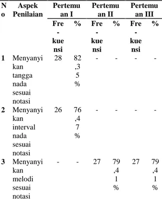 Tabel 4. Hasil Persentase Keberhasilan Unjuk Kerja Siswa Siklus III