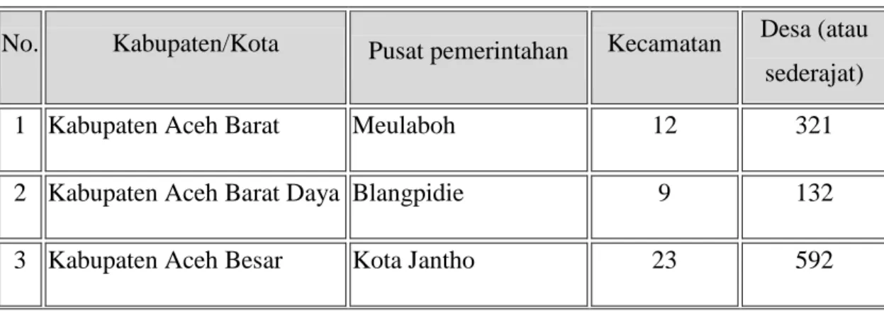 Tabel 3.1: Kabupaten Kota dalam Provinsi Aceh 