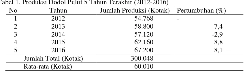Tabel 1. Produksi Dodol Pulut 5 Tahun Terakhir (2012-2016) 