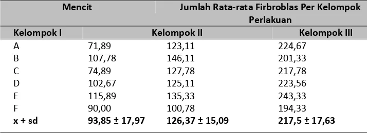 Tabel Hasil Rata-rata Jumlah sel Fibroblas antara Kelompok Kontrol, Povidone iodine 10%,dan Lendir Bekicot