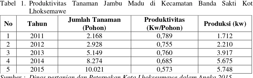Tabel 1. Produktivitas Tanaman Jambu Madu di Kecamatan Banda Sakti Kota 