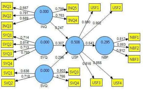 Figure 3. Results of the Outer Model Assessment 