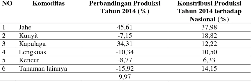Tabel 2.  Perbandingan Produksi Tanaman Biofarmaka Tahun 2014 di Provinsi  Aceh serta Kontribusi Produksi Tahun 2014 terhadap Nasional 
