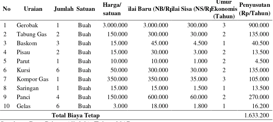 Tabel 3. Biaya Penyusutan Peralatan Pada Usaha Minuman Tradisional Jamu Sari Jahe Dalam Satu Tahun Produksi