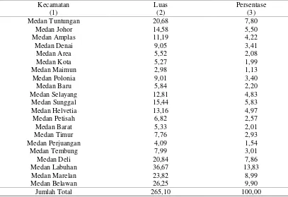 Tabel 1. Luas  Wilayah  Kota  Medan  Menurut  Kecamatan 2013 
