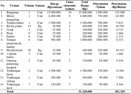 Tabel 1. Biaya Penyusutan Peralatan Usaha Kerupuk Ubi Per Bulan. 