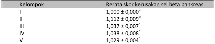Tabel 1.Kadar glukosa darah setelah perlakuan