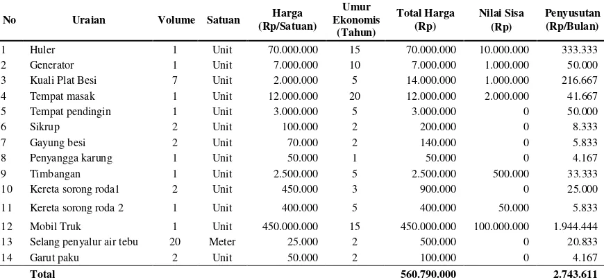 Tabel 2. Biaya Penyusutan Peralatan Pada Agroindustri Gula Merah Tebu 
