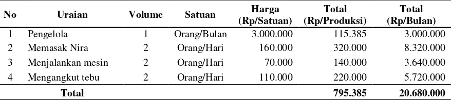 Tabel 6. Biaya Tenaga Kerja Pada Agroindustri Gula Merah Tebu 