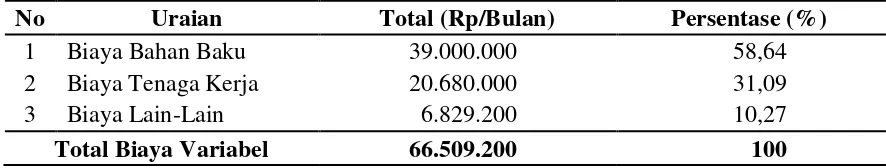 Tabel 8. Total Biaya Variabel Pada Agroindustri Gula Merah Tebu  