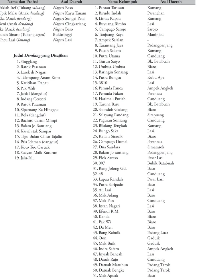 Tabel 2. Partisipan pertunjukan Bagurau Saluang Dendang.