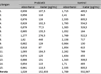 Tabel 2.Rerata kadar IgE pada kelompok kombinasi probiotik dan kontrol