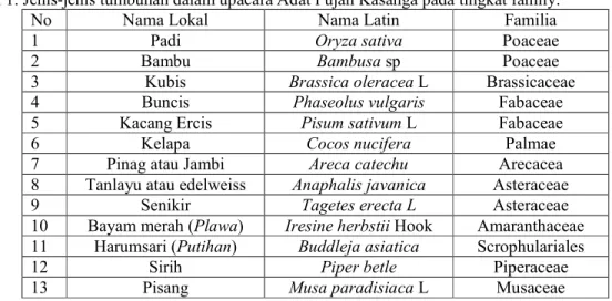 Tabel 1. Jenis-jenis tumbuhan dalam upacara Adat Pujan Kasanga pada tingkat family.  No  Nama Lokal  Nama Latin  Familia  1  Padi  Oryza sativa  Poaceae 