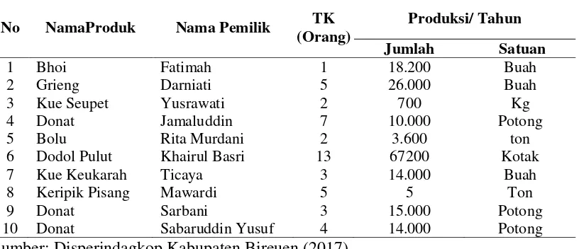Tabel 1. Daftar Industri Kue dan Roti di Kecamatan Peusangan Kabupaten Bireuen Tahun 2016 